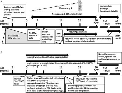 Novel SAMD9 Mutation in a Patient With Immunodeficiency, Neutropenia, Impaired Anti-CMV Response, and Severe Gastrointestinal Involvement